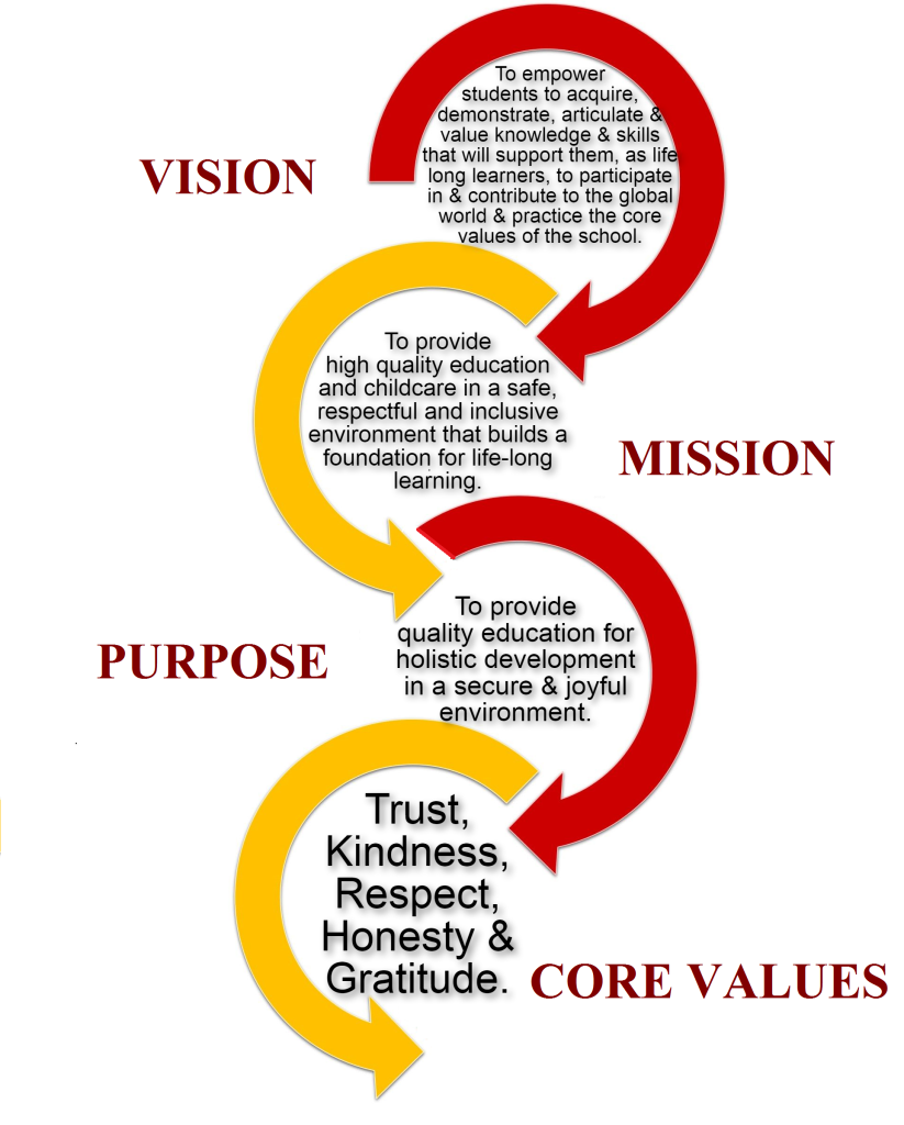 Our Vision, Mission & Core Values